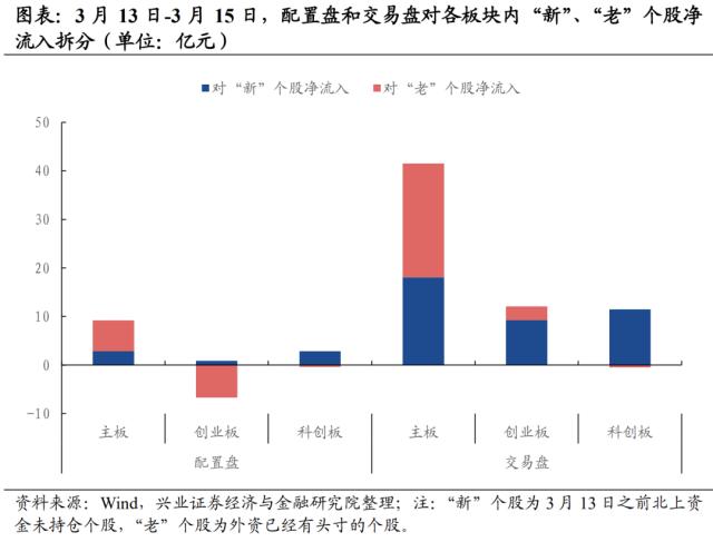 【兴证策略】近期外资新建仓哪些方向和个股？