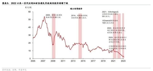 【华泰宏观】瑞信和硅谷银行风波是否会产生共振？