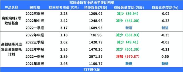 错过370%暴涨？邓晓峰持续抛售这一板块