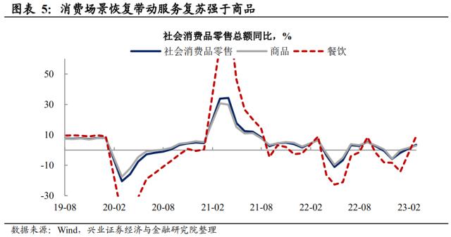 兴证宏观段超 | 从经济数据看市场特征与亮点——2023年1-2月经济数据点评