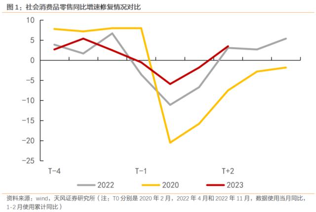 消费修复的快与慢（天风宏观宋雪涛）
