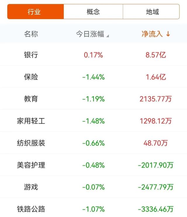 主力流入银行，资金抢筹三维通信｜A股日报