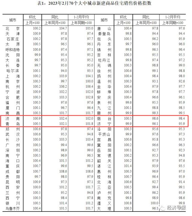 2月房价出炉！山东4市3涨1降，济南二手房结束17连跌