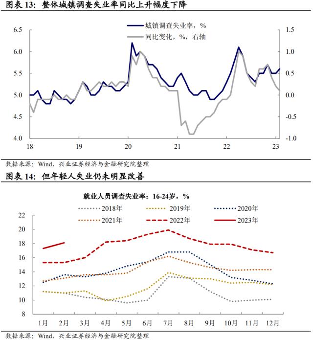 兴证宏观段超 | 从经济数据看市场特征与亮点——2023年1-2月经济数据点评