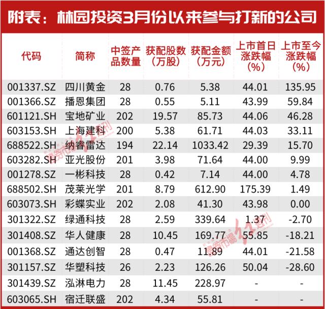 林园今日最新发声：当前位置宜投资，看好公司将终身持有，3月份又新买进15家公司