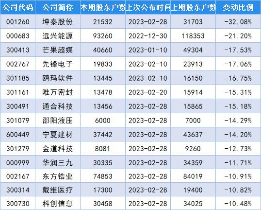 最新筹码变动股名单出炉，通宇通讯股东户数增加68.06%！