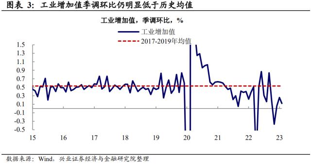 兴证宏观段超 | 从经济数据看市场特征与亮点——2023年1-2月经济数据点评