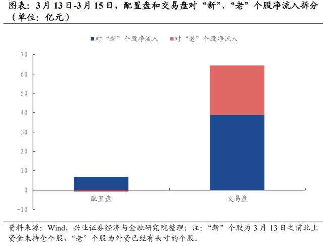 【兴证策略】近期外资新建仓哪些方向和个股？