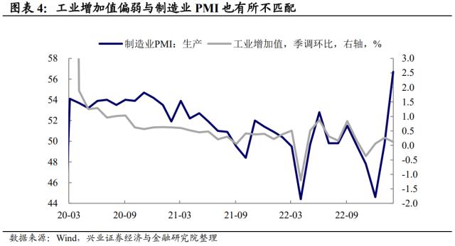 兴证宏观段超 | 从经济数据看市场特征与亮点——2023年1-2月经济数据点评