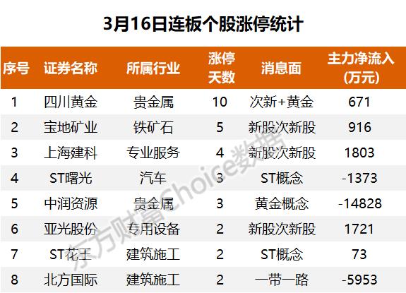 主力流入银行，资金抢筹三维通信｜A股日报