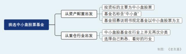 什么情况下中小盘有机会跑赢大盘？