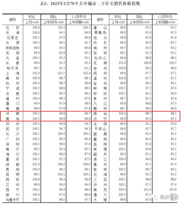 2月房价出炉！山东4市3涨1降，济南二手房结束17连跌