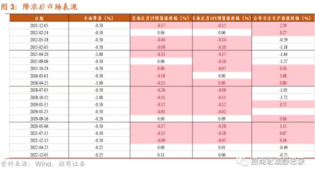 招商宏观 | 怎么看超预期的降准？