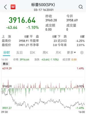 太突然！暴跌超70%！