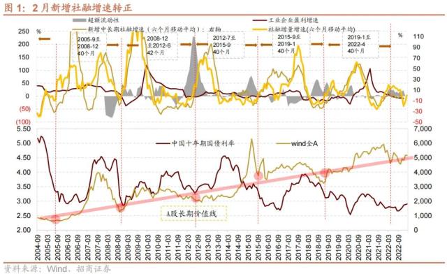 【招商策略】美国银行业风险和2月社融如何综合影响A股——A股投资策略周报（0312）