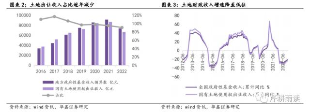 【华鑫宏观策略|策略专题】土地财政的下一步：数据财政&；股权财政