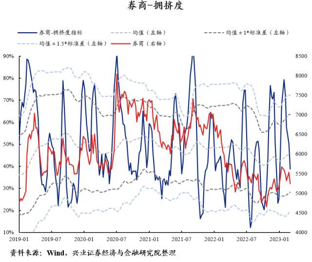 【兴证策略】40大热门赛道：拥挤度到什么位置了？