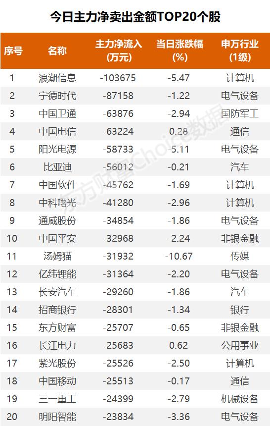 主力流入半导体，资金抢筹新五丰｜A股日报