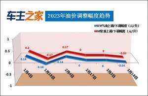 油价调整最新消息：汽柴油每升均下调0.08元