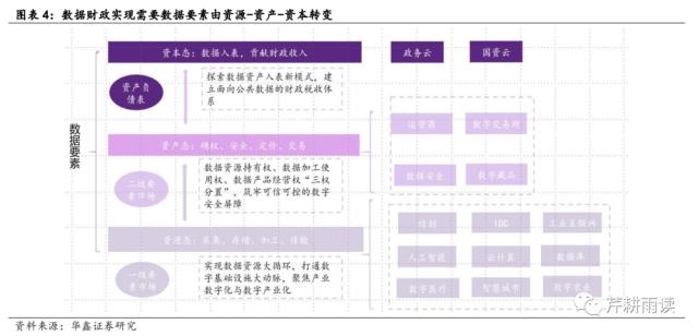 【华鑫宏观策略|策略专题】土地财政的下一步：数据财政&；股权财政