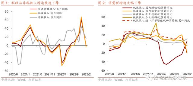 招商宏观 | 收入降速，前置财政将持续发力