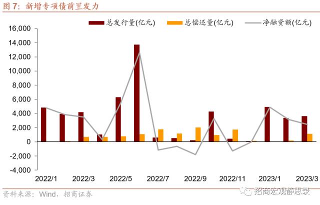 招商宏观 | 收入降速，前置财政将持续发力