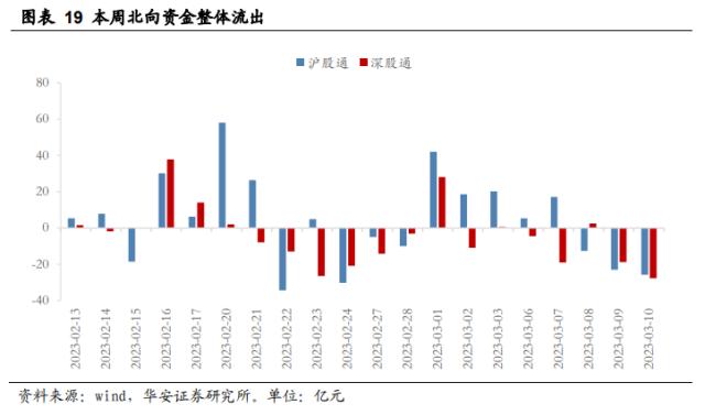 【华安策略丨周观点】弱势震荡格局延续，更需注重景气支撑和涨幅安全