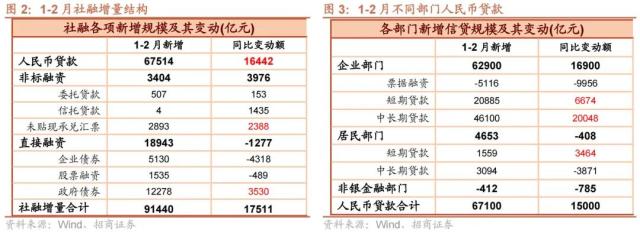 【招商策略】美国银行业风险和2月社融如何综合影响A股——A股投资策略周报（0312）