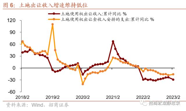 招商宏观 | 收入降速，前置财政将持续发力