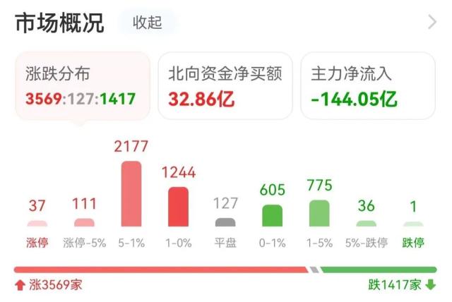 主力流入工程建设，资金抢筹牧原股份｜A股日报