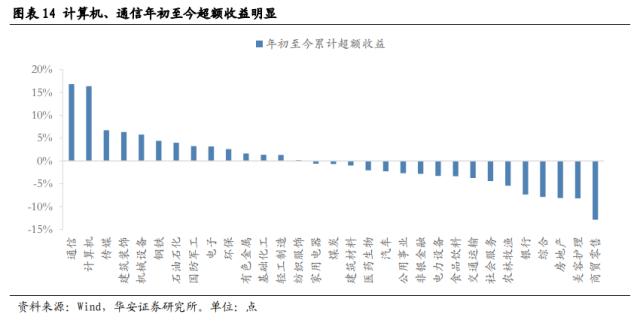 【华安策略丨周观点】弱势震荡格局延续，更需注重景气支撑和涨幅安全