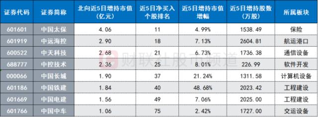 万亿“大象”涨超6%！中字头持续火爆，两大“聪明钱”频入场，这些概念也同获关注 