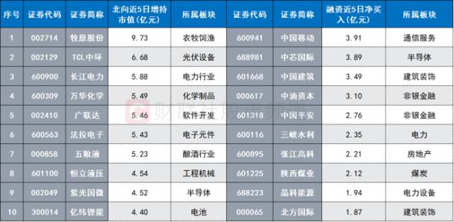 万亿“大象”涨超6%！中字头持续火爆，两大“聪明钱”频入场，这些概念也同获关注 