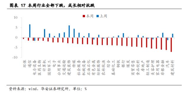 【华安策略丨周观点】弱势震荡格局延续，更需注重景气支撑和涨幅安全