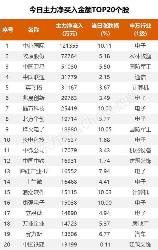 主力流入半导体，资金抢筹新五丰｜A股日报