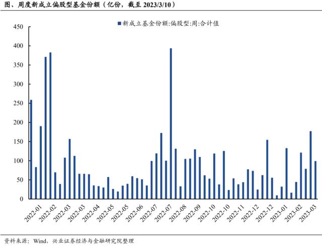 【兴证策略】近期基金发行情况如何？