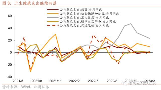 招商宏观 | 收入降速，前置财政将持续发力