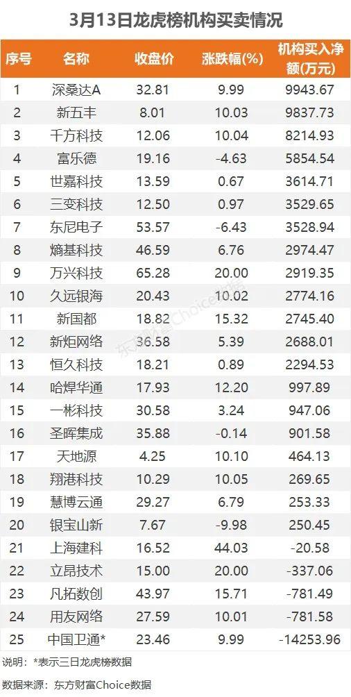 主力流入软件开发，资金抢筹中国卫通｜A股日报