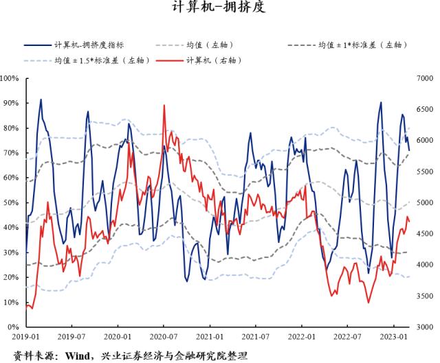 【兴证策略】40大热门赛道：拥挤度到什么位置了？