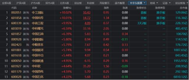 万亿“大象”涨超6%！中字头持续火爆，两大“聪明钱”频入场，这些概念也同获关注 