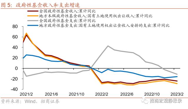 招商宏观 | 收入降速，前置财政将持续发力