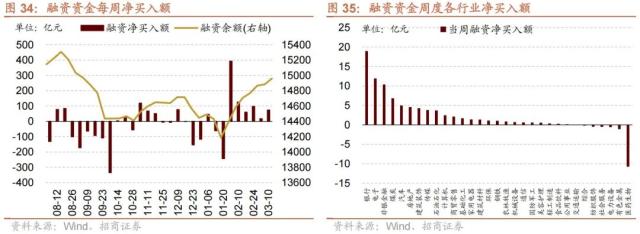 【招商策略】美国银行业风险和2月社融如何综合影响A股——A股投资策略周报（0312）