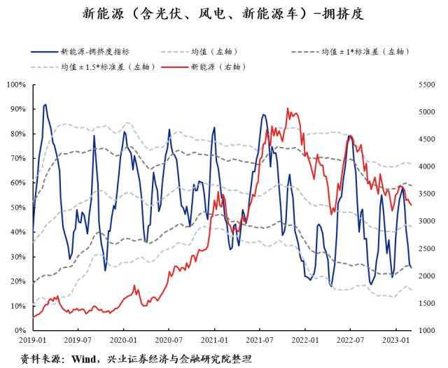 【兴证策略】40大热门赛道：拥挤度到什么位置了？