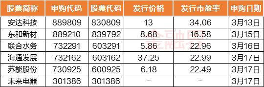 前瞻 | 本周6只新股申购，限售股解禁市值457亿元；1-2月经济数据将公布；北美市场切换至夏令时间