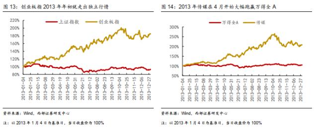 【西部策略】历年市场主线是如何形成的？