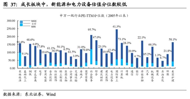 【东北策略】新能源何时见底？