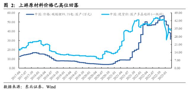 【东北策略】新能源何时见底？