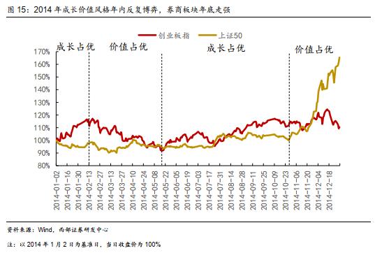 【西部策略】历年市场主线是如何形成的？