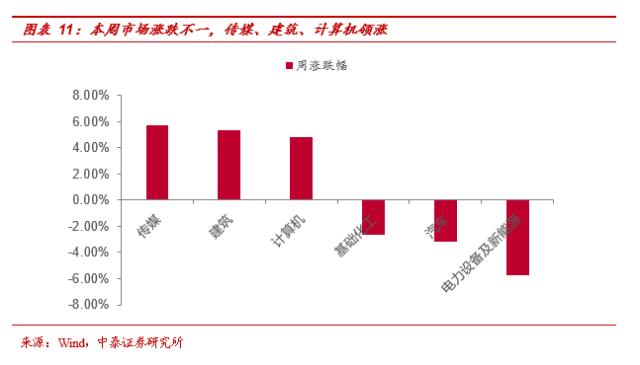 【中泰策略 | 周论】如何看待降准后的市场布局方向？