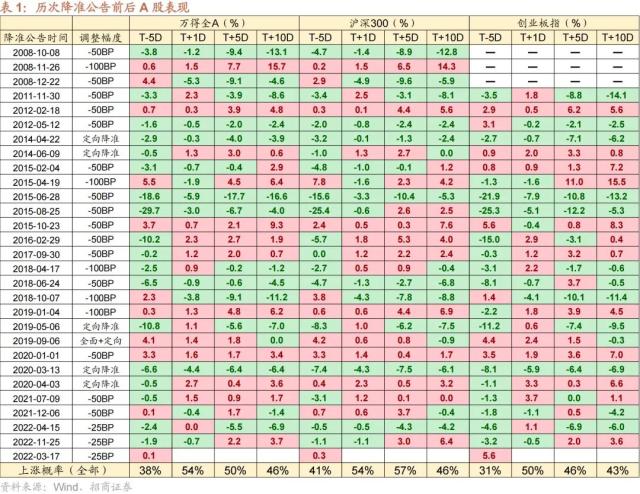 【招商策略】GPT4及降准对A股影响如何？——A股投资策略周报（0319）